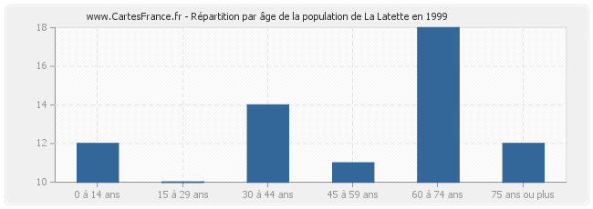 Répartition par âge de la population de La Latette en 1999